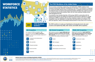 Workforce Statistics: The STEM Workforce of the United States.