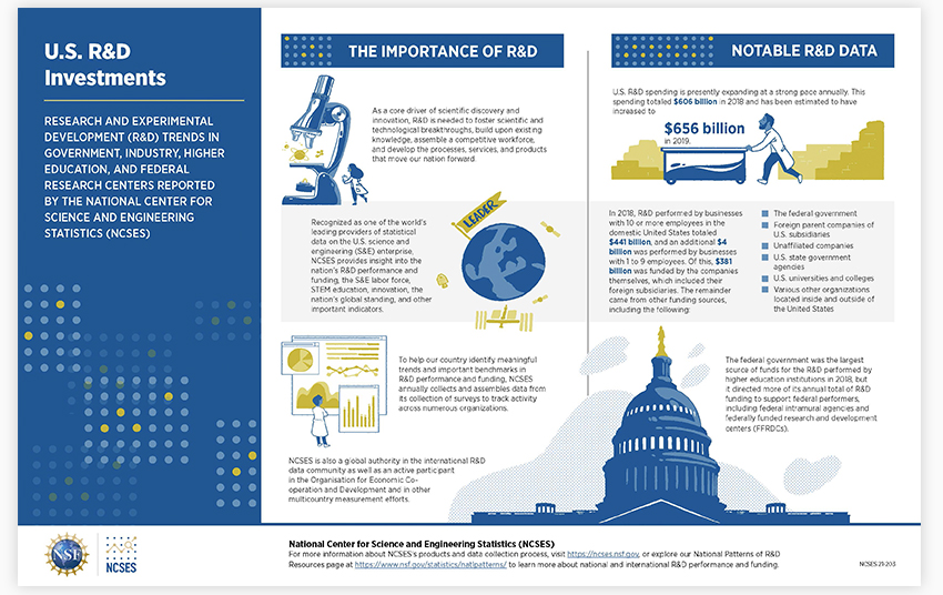 U.S. R&amp;D Investments.