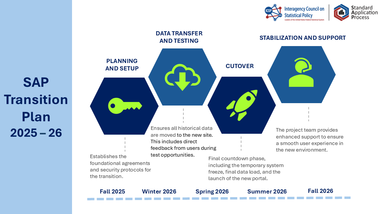 Infographic titled “SAP Transition Plan 2025–2026.” A vertical blue sidebar on the left displays the title text. Across the main area, four hexagon icons represent phases of the transition, arranged from left to right:1.“Planning and Setup” (Fall 2025), shown with a key icon. Description: Establishes foundational agreements and security protocols for the transition.2.“Data Transfer and Testing” (Winter 2026), shown with a cloud and downward arrow icon. Description: Ensures all historical data are moved to the new site, including user feedback during testing.3.“Cutover” (Spring 2026), shown with a rocket icon. Description: Final countdown phase, including temporary system freeze, final data load, and launch of the new portal.4.“Stabilization and Support” (Summer to Fall 2026), shown with a headset/support icon. Description: Project team provides enhanced support to ensure a smooth user experience in the new environment.A timeline runs along the bottom marking Fall 2025, Winter 2026, Spring 2026, Summer 2026, and Fall 2026. Logos for the Interagency Council on Statistical Policy and the Standard Application Process appear in the top right.