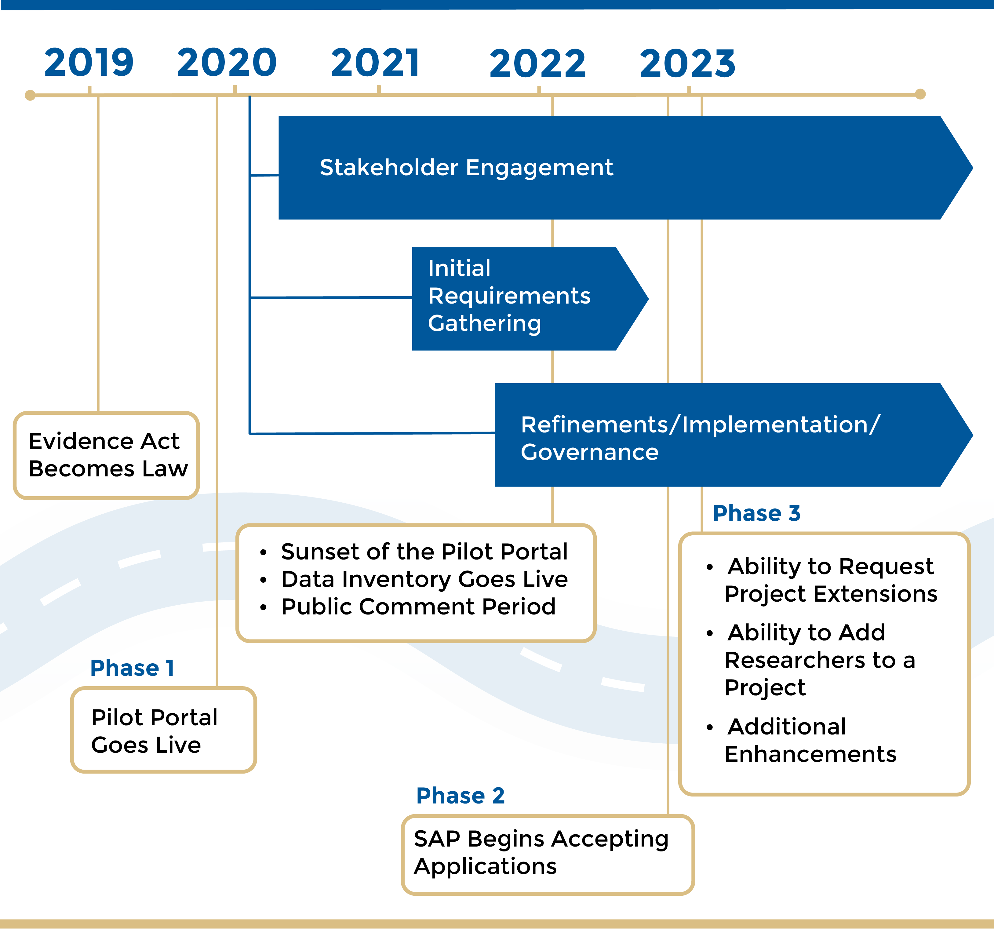 Timeline of standard application process development and implementation .