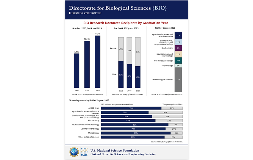 Directorate for Biological Sciences (BIO).