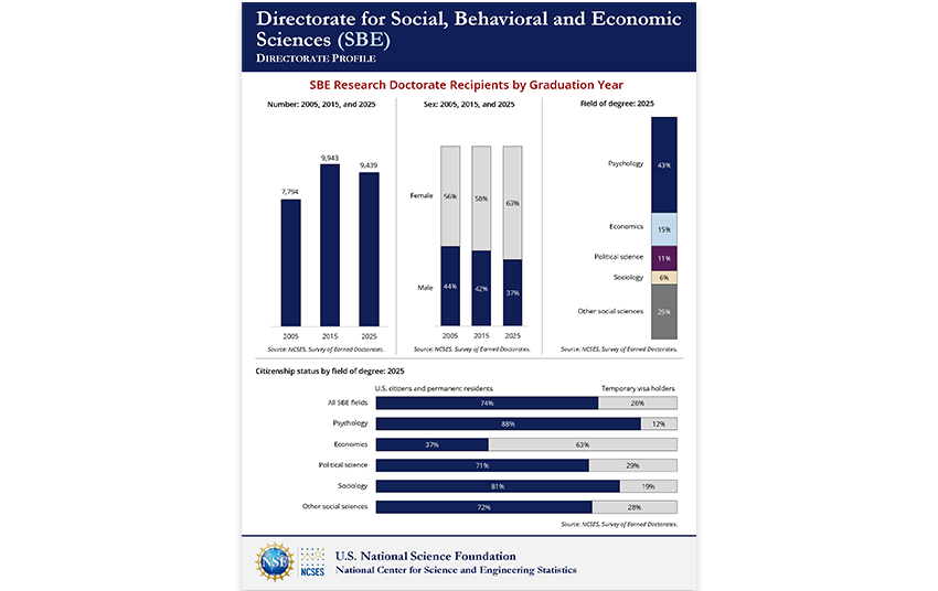 Directorate for Social, Behavioral and Economic Sciences (SBE).
