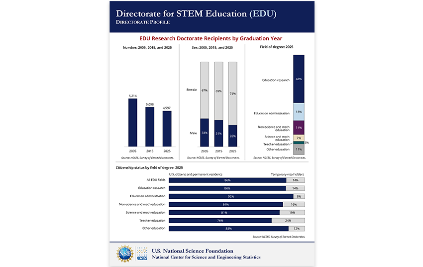 Directorate for STEM Education (EDU).