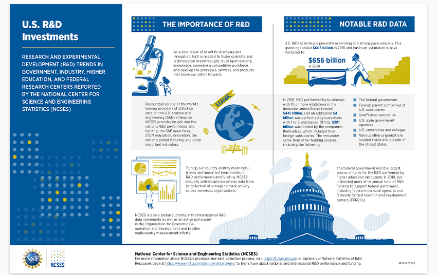 U.S. Research and Development Investments.