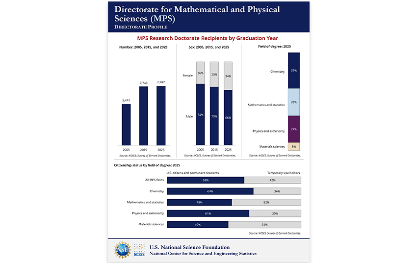 Directorate for Mathematical and Physical Sciences (MPS).