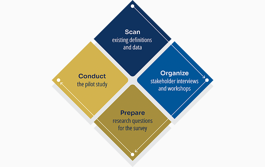 The infographic is four small diamonds arranged to make a large diamond shape. An arrow is drawn from the top diamond clockwise to the diamond on the right, from the diamond on the right to the diamond at the bottom, and from the diamond at the bottom to the diamond on the left to show the flow of steps. The top diamond is navy blue with the words "Scan existing definitions and data." The diamond on the right is light blue with the words "Organize stakeholder interviews and workshops." The diamond on the bottom is dark tan with the words "Prepare research questions for the survey." Finally, the diamond on the left is light tan with the words "Conduct the pilot study.".