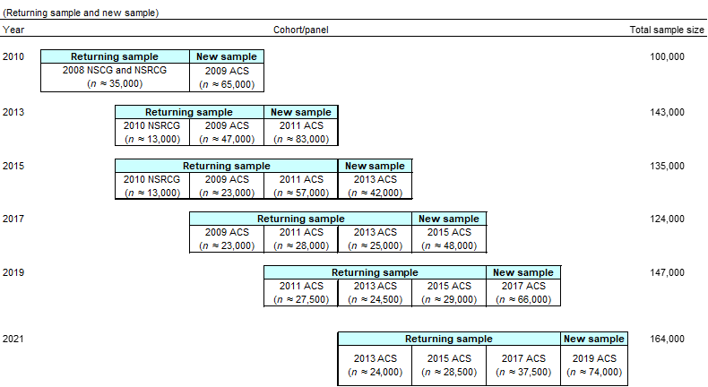 Figure 1. Rotating panel design and sample sizes for the National Survey of College Graduates: 2010–21.