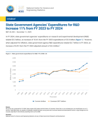 State Government Agencies’ Expenditures for R&D Increase 11% from FY 2023 to FY 2024.