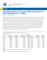 Universities Report 8.1% Growth in R&D Expenditures in FY 2024, Reaching Over $117 Billion.