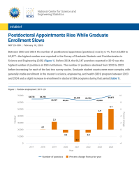 Postdoctoral Appointments Rise While Graduate Enrollment Slows.