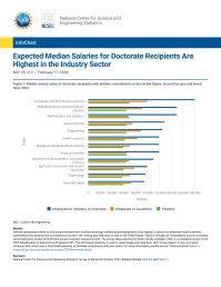 Expected Median Salaries for Doctorate Recipients Are Highest in the Industry Sector.