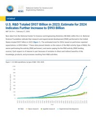 U.S. R&D Totaled $937 Billion in 2023; Estimate for 2024 Indicates Further Increase to $993 Billion.