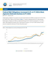 Federal R&D Obligations Increased 4.4% in FY 2024; Most Agencies Estimate Declines in FY 2025.