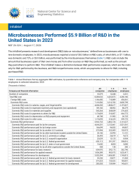 Microbusinesses Performed $5.9 Billion of R&D in the United States in 2023.