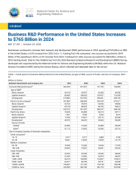 Business R&D Performance in the United States Increases to $765 Billion in 2024.